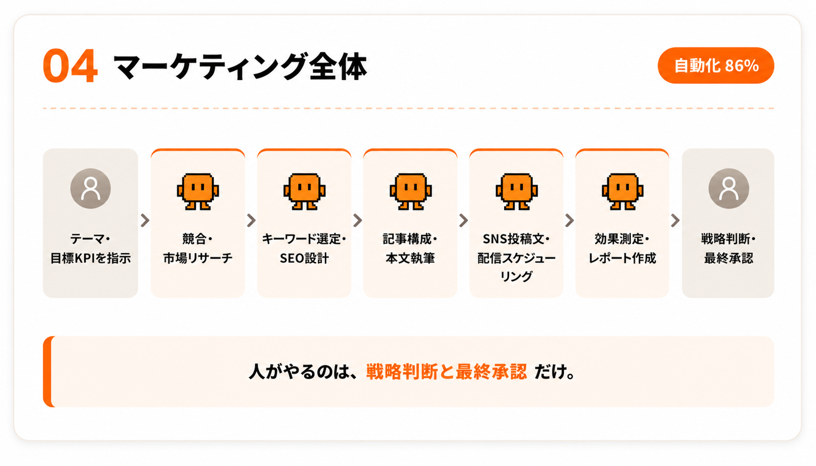 04 マーケティング全体：テーマ指定→AIが市場リサーチ・SEO設計・記事執筆・SNS配信・効果測定→人が戦略判断と承認。自動化86%